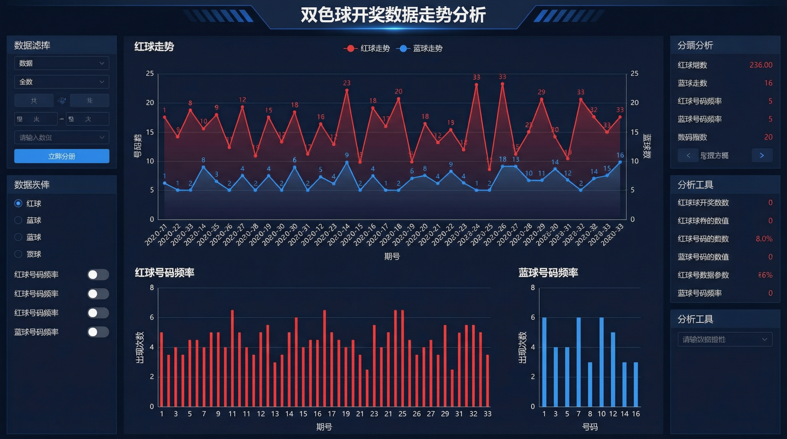 双色球预测分析图表